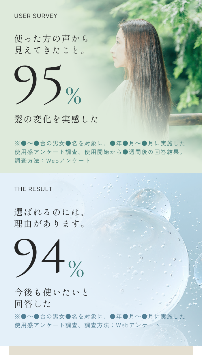 USER SURVEY 使った方の声から見えてきたこと。95% 髪の変化を実感した THE RESULT 選ばれるのには、理由があります。94% 今後も使いたいと回答した